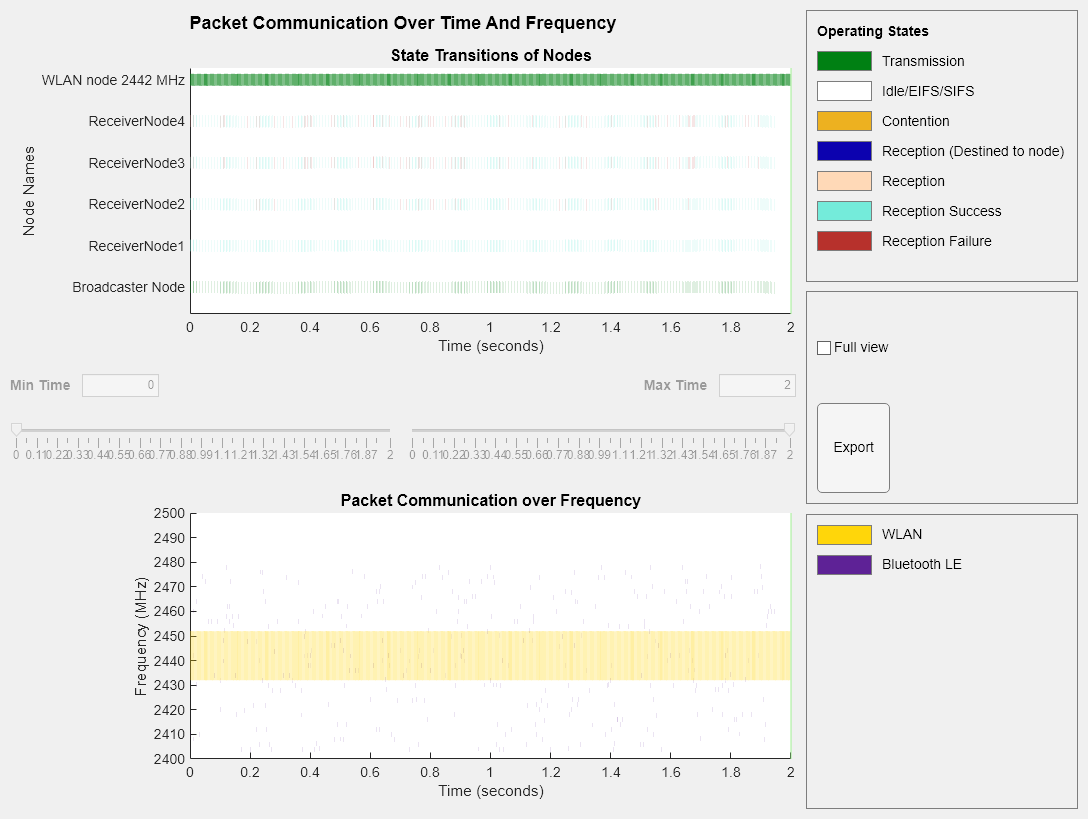 Figure Packet Communication Over Time And Frequency contains 2 axes objects and another object of type uigridlayout. Axes object 1 with title Packet Communication over Frequency, xlabel Time (seconds), ylabel Frequency (MHz) contains 3 objects of type patch, constantline. Axes object 2 with title State Transitions of Nodes, xlabel Time (seconds), ylabel Node Names contains 4 objects of type patch, constantline.