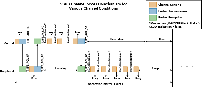 Bluetooth 6GHz SSBD Connection
