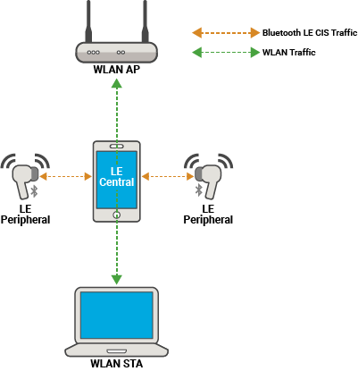 Bluetooth LE 6 GHz and WLAN Noncollaborative Coexistence Scenario