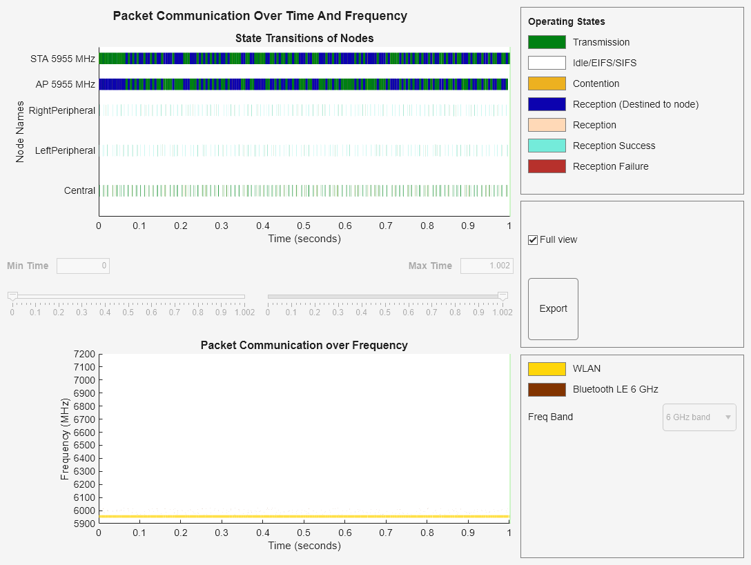 Figure Packet Communication Over Time And Frequency contains 2 axes objects and another object of type uigridlayout. Axes object 1 with title Packet Communication over Frequency, xlabel Time (seconds), ylabel Frequency (MHz) contains 3 objects of type patch, constantline. Axes object 2 with title State Transitions of Nodes, xlabel Time (seconds), ylabel Node Names contains 6 objects of type patch, constantline.