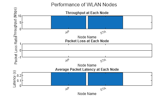 Figure contains 3 axes objects and another object of type subplottext. Axes object 1 with title Throughput at Each Node, xlabel Node Name, ylabel Throughput (Mbps) contains an object of type bar. Axes object 2 with title Packet Loss at Each Node, xlabel Node Name, ylabel Packet Loss Ratio contains an object of type bar. Axes object 3 with title Average Packet Latency at Each Node, xlabel Node Name, ylabel Latency (s) contains an object of type bar.
