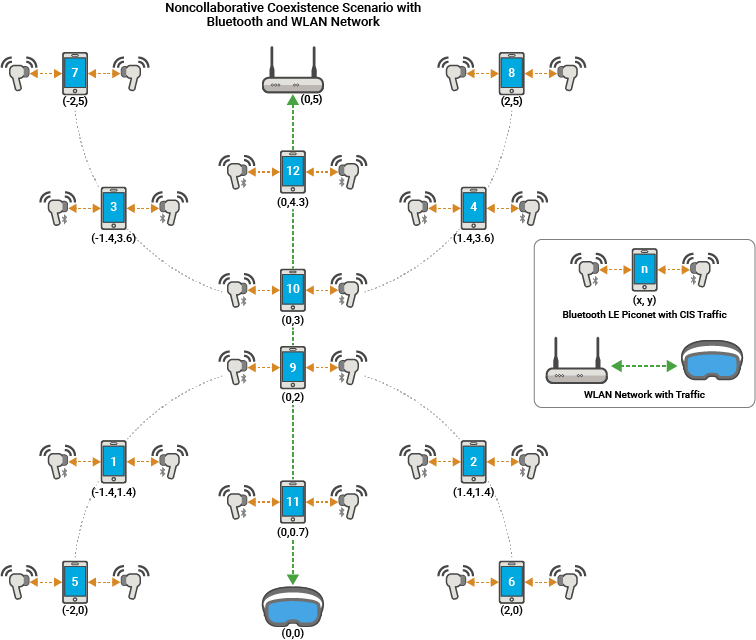 Expanded scenario with additional Bluetooth networks