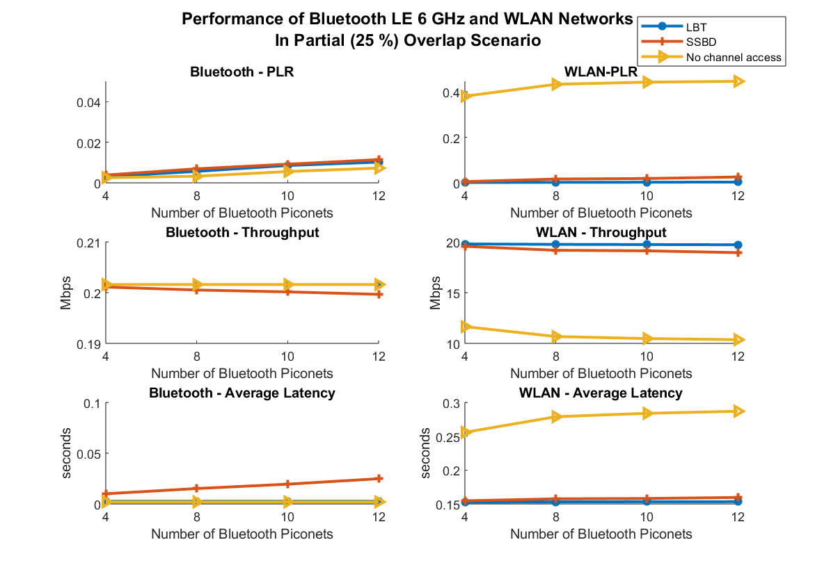Comparison of the LBT and SSBD channel access mechanisms to using no channel access mechanism in a 25% overlap scenario