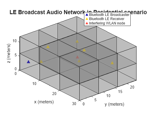 Figure contains an axes object. The axes object with title LE Broadcast Audio Network in Residential scenario, xlabel x (meters), ylabel y (meters) contains 5 objects of type patch, line, scatter. These objects represent Bluetooth LE Broadcaster, Bluetooth LE Receiver, Interfering WLAN node.