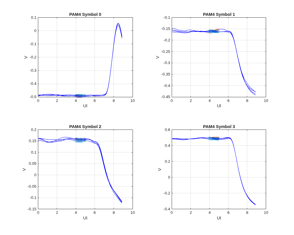 Figure contains 4 axes objects. Axes object 1 with title PAM4 Symbol 0, xlabel UI, ylabel V contains 8 objects of type line. One or more of the lines displays its values using only markers Axes object 2 with title PAM4 Symbol 1, xlabel UI, ylabel V contains 8 objects of type line. One or more of the lines displays its values using only markers Axes object 3 with title PAM4 Symbol 2, xlabel UI, ylabel V contains 8 objects of type line. One or more of the lines displays its values using only markers Axes object 4 with title PAM4 Symbol 3, xlabel UI, ylabel V contains 8 objects of type line. One or more of the lines displays its values using only markers