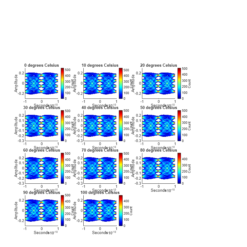 Figure contains 11 axes objects. Axes object 1 with title 0 degrees Celsius, xlabel Seconds, ylabel Amplitude contains an object of type image. Axes object 2 with title 10 degrees Celsius, xlabel Seconds, ylabel Amplitude contains an object of type image. Axes object 3 with title 20 degrees Celsius, xlabel Seconds, ylabel Amplitude contains an object of type image. Axes object 4 with title 30 degrees Celsius, xlabel Seconds, ylabel Amplitude contains an object of type image. Axes object 5 with title 40 degrees Celsius, xlabel Seconds, ylabel Amplitude contains an object of type image. Axes object 6 with title 50 degrees Celsius, xlabel Seconds, ylabel Amplitude contains an object of type image. Axes object 7 with title 60 degrees Celsius, xlabel Seconds, ylabel Amplitude contains an object of type image. Axes object 8 with title 70 degrees Celsius, xlabel Seconds, ylabel Amplitude contains an object of type image. Axes object 9 with title 80 degrees Celsius, xlabel Seconds, ylabel Amplitude contains an object of type image. Axes object 10 with title 90 degrees Celsius, xlabel Seconds, ylabel Amplitude contains an object of type image. Axes object 11 with title 100 degrees Celsius, xlabel Seconds, ylabel Amplitude contains an object of type image.
