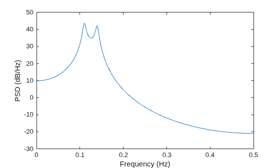 Figure contains an axes object. The axes object with xlabel Frequency (Hz), ylabel PSD (dB/Hz) contains an object of type line.