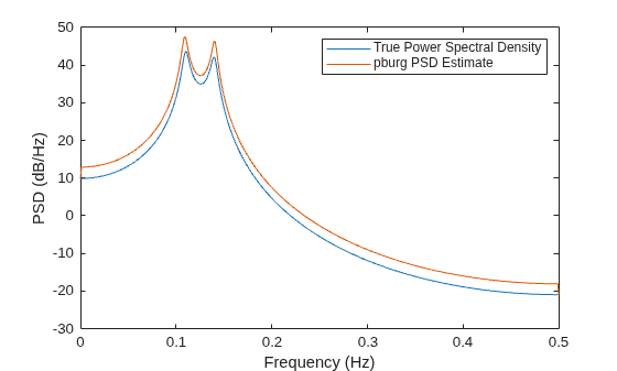Figure contains an axes object. The axes object with xlabel Frequency (Hz), ylabel PSD (dB/Hz) contains 2 objects of type line. These objects represent True Power Spectral Density, pburg PSD Estimate.