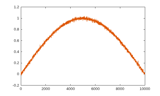 Figure contains an axes object. The axes object contains 2 objects of type line.