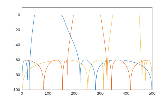Figure contains an axes object. The axes object contains 3 objects of type line.