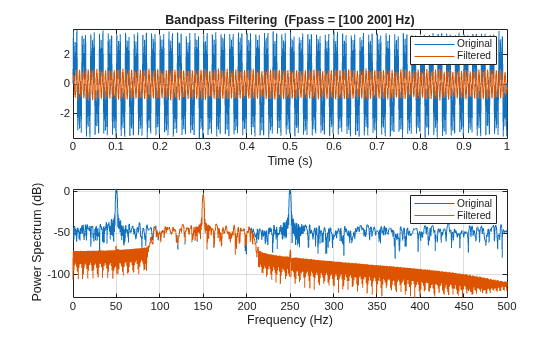 Figure contains 2 axes objects. Axes object 1 with title Bandpass Filtering (Fpass = [100 200] Hz), xlabel Time (s) contains 2 objects of type line. These objects represent Original, Filtered. Axes object 2 with xlabel Frequency (Hz), ylabel Power Spectrum (dB) contains 2 objects of type line. These objects represent Original, Filtered.