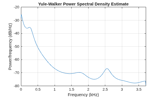Figure contains an axes object. The axes object with title Yule-Walker Power Spectral Density Estimate, xlabel Frequency (kHz), ylabel Power/frequency (dB/Hz) contains an object of type line.