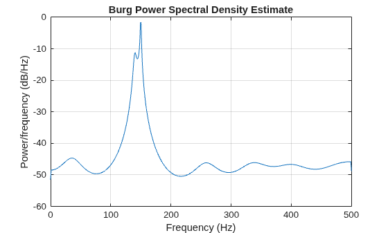 Figure contains an axes object. The axes object with title Burg Power Spectral Density Estimate, xlabel Frequency (Hz), ylabel Power/frequency (dB/Hz) contains an object of type line.
