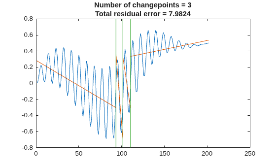 Figure contains an axes object. The axes object with title Number of changepoints = 3 Total residual error = 7.9824 contains 3 objects of type line.