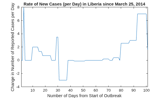 Figure contains an axes object. The axes object with title Rate of New Cases (per Day) in Liberia since March 25, 2014, xlabel Number of Days from Start of Outbreak, ylabel Change in Number of Reported Cases per Day contains an object of type line.