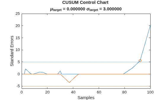 Figure contains an axes object. The axes object with title CUSUM Control Chart mu indexOf target baseline = 0 . 000000 sigma indexOf target baseline = 3 . 000000, xlabel Samples, ylabel Standard Errors contains 5 objects of type line. One or more of the lines displays its values using only markers