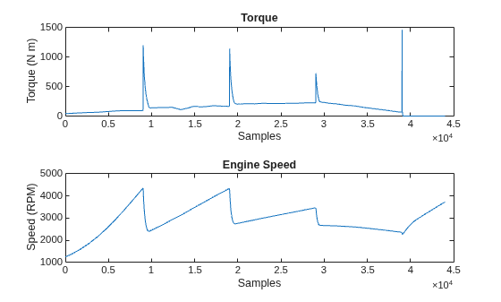 Figure contains 2 axes objects. Axes object 1 with title Torque, xlabel Samples, ylabel Torque (N m) contains an object of type line. Axes object 2 with title Engine Speed, xlabel Samples, ylabel Speed (RPM) contains an object of type line.