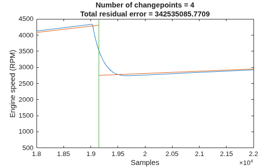 Figure contains an axes object. The axes object with title Number of changepoints = 4 Total residual error = 342535085.7709, xlabel Samples, ylabel Engine speed (RPM) contains 3 objects of type line.