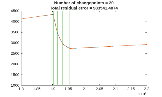 Figure contains an axes object. The axes object with title Number of changepoints = 20 Total residual error = 983541.4074 contains 3 objects of type line.