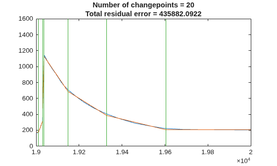 Figure contains an axes object. The axes object with title Number of changepoints = 20 Total residual error = 435882.0922 contains 3 objects of type line.