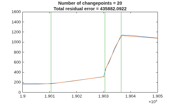 Figure contains an axes object. The axes object with title Number of changepoints = 20 Total residual error = 435882.0922 contains 3 objects of type line.