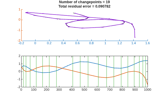 Figure contains 2 axes objects. Axes object 1 contains 5 objects of type line. Axes object 2 with title Number of changepoints = 19 Total residual error = 0.090782 contains 21 objects of type line.