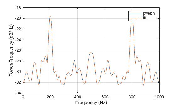 Figure contains an axes object. The axes object with xlabel Frequency (Hz), ylabel Power/Frequency (dB/Hz) contains 2 objects of type line. These objects represent pwelch, fft.