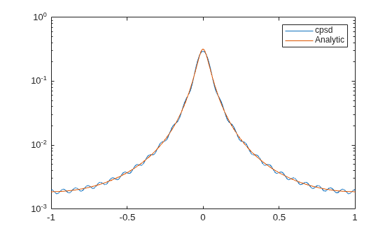 Figure contains an axes object. The axes object contains 2 objects of type line. These objects represent cpsd, Analytic.