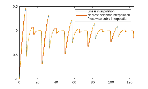 Figure contains an axes object. The axes object contains 3 objects of type line. These objects represent Linear interpolation, Nearest neighbor interpolation, Piecewise cubic interpolation.