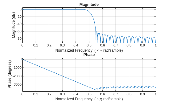 Figure contains 2 axes objects. Axes object 1 with title Phase, xlabel Normalized Frequency (\times\pi rad/sample), ylabel Phase (degrees) contains an object of type line. Axes object 2 with title Magnitude, xlabel Normalized Frequency (\times\pi rad/sample), ylabel Magnitude (dB) contains an object of type line.