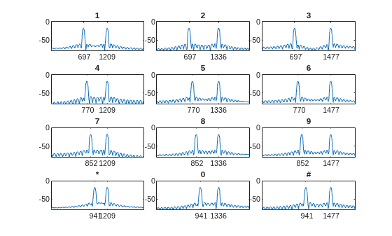Figure contains 12 axes objects. Axes object 1 with title 1 contains an object of type line. Axes object 2 with title 2 contains an object of type line. Axes object 3 with title 3 contains an object of type line. Axes object 4 with title 4 contains an object of type line. Axes object 5 with title 5 contains an object of type line. Axes object 6 with title 6 contains an object of type line. Axes object 7 with title 7 contains an object of type line. Axes object 8 with title 8 contains an object of type line. Axes object 9 with title 9 contains an object of type line. Axes object 10 with title * contains an object of type line. Axes object 11 with title 0 contains an object of type line. Axes object 12 with title # contains an object of type line.