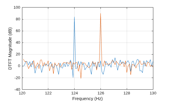 Figure contains an axes object. The axes object with xlabel Frequency (Hz), ylabel DTFT Magnitude (dB) contains 2 objects of type line.