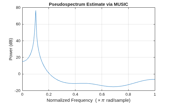 Figure contains an axes object. The axes object with title Pseudospectrum Estimate via MUSIC, xlabel Normalized Frequency ( times pi rad/sample), ylabel Power (dB) contains an object of type line.