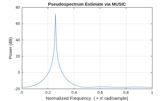 Figure contains an axes object. The axes object with title Pseudospectrum Estimate via MUSIC, xlabel Normalized Frequency ( times pi rad/sample), ylabel Power (dB) contains an object of type line.