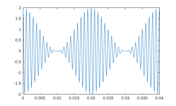 Figure contains an axes object. The axes object contains an object of type line.