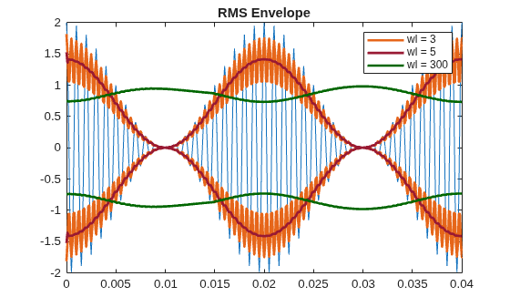 Figure contains an axes object. The axes object with title RMS Envelope contains 7 objects of type line. These objects represent wl = 3, wl = 5, wl = 300.