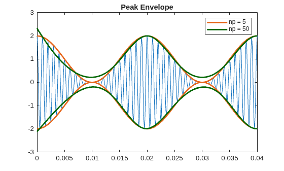 Figure contains an axes object. The axes object with title Peak Envelope contains 5 objects of type line. These objects represent np = 5, np = 50.