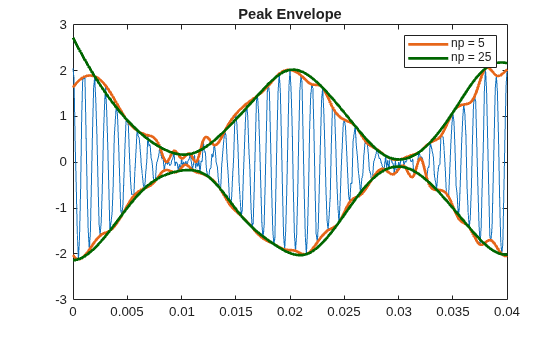 Figure contains an axes object. The axes object with title Peak Envelope contains 5 objects of type line. These objects represent np = 5, np = 25.