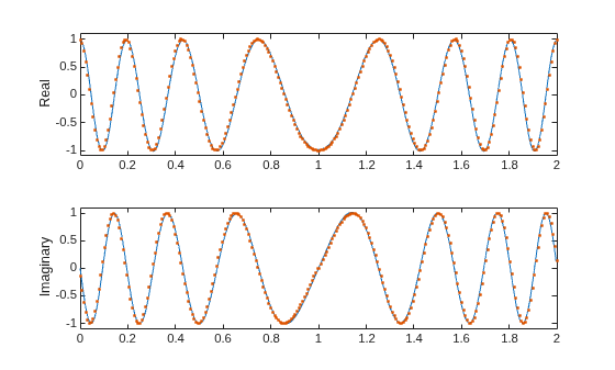 Figure contains 2 axes objects. Axes object 1 with ylabel Real contains 2 objects of type line. One or more of the lines displays its values using only markers Axes object 2 with ylabel Imaginary contains 2 objects of type line. One or more of the lines displays its values using only markers