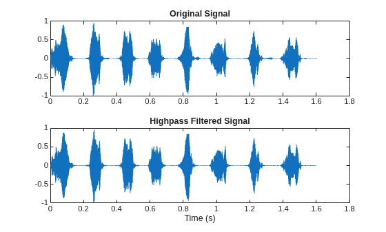 Figure contains 2 axes objects. Axes object 1 with title Original Signal contains an object of type line. Axes object 2 with title Highpass Filtered Signal, xlabel Time (s) contains an object of type line.