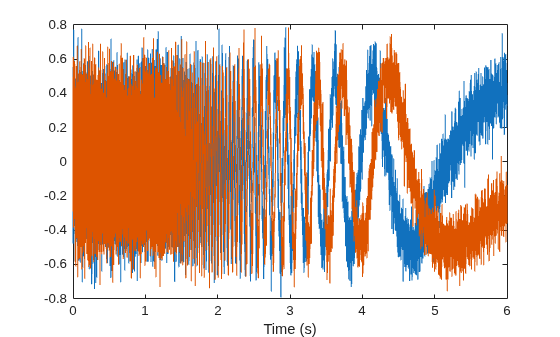 Figure contains an axes object. The axes object with xlabel Time (s) contains 2 objects of type line.