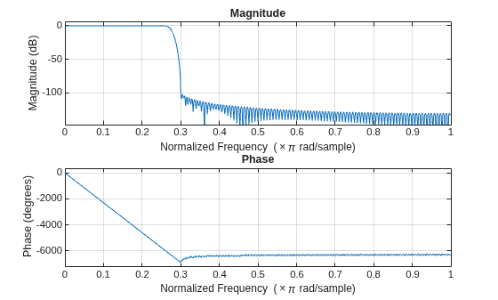 Figure contains 2 axes objects. Axes object 1 with title Phase, xlabel Normalized Frequency (\times\pi rad/sample), ylabel Phase (degrees) contains an object of type line. Axes object 2 with title Magnitude, xlabel Normalized Frequency (\times\pi rad/sample), ylabel Magnitude (dB) contains an object of type line.