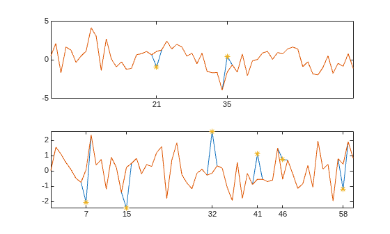 Figure contains 2 axes objects. Axes object 1 contains 3 objects of type line. One or more of the lines displays its values using only markers Axes object 2 contains 3 objects of type line. One or more of the lines displays its values using only markers