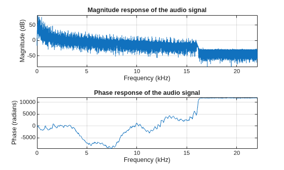 Figure contains 2 axes objects. Axes object 1 with title Magnitude response of the audio signal, xlabel Frequency (kHz), ylabel Magnitude (dB) contains an object of type line. Axes object 2 with title Phase response of the audio signal, xlabel Frequency (kHz), ylabel Phase (radians) contains an object of type line.