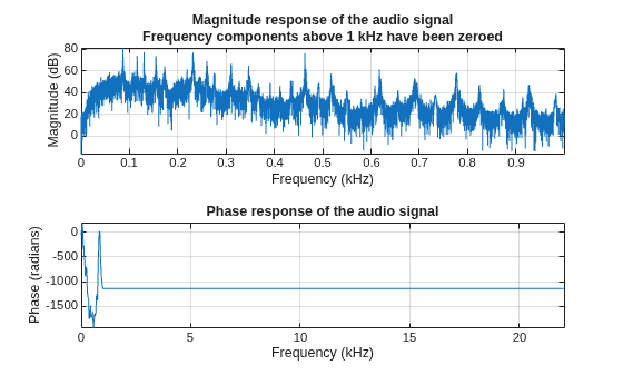 Figure contains 2 axes objects. Axes object 1 with title Magnitude response of the audio signal Frequency components above 1 kHz have been zeroed, xlabel Frequency (kHz), ylabel Magnitude (dB) contains an object of type line. Axes object 2 with title Phase response of the audio signal, xlabel Frequency (kHz), ylabel Phase (radians) contains an object of type line.