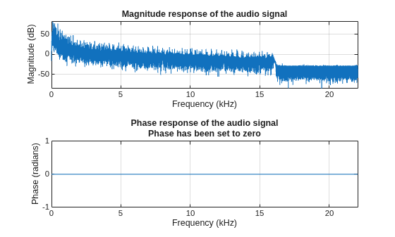 Figure contains 2 axes objects. Axes object 1 with title Magnitude response of the audio signal, xlabel Frequency (kHz), ylabel Magnitude (dB) contains an object of type line. Axes object 2 with title Phase response of the audio signal Phase has been set to zero, xlabel Frequency (kHz), ylabel Phase (radians) contains an object of type line.