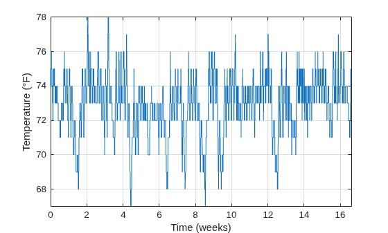 Figure contains an axes object. The axes object with xlabel Time (weeks), ylabel Temperature ( degree F) contains an object of type line.