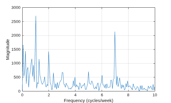 Figure contains an axes object. The axes object with xlabel Frequency (cycles/week), ylabel Magnitude contains an object of type line.