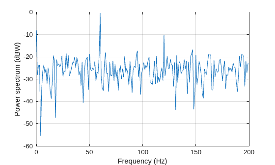 Figure contains an axes object. The axes object with xlabel Frequency (Hz), ylabel Power spectrum (dBW) contains an object of type line.
