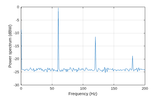 Figure contains an axes object. The axes object with xlabel Frequency (Hz), ylabel Power spectrum (dBW) contains an object of type line.